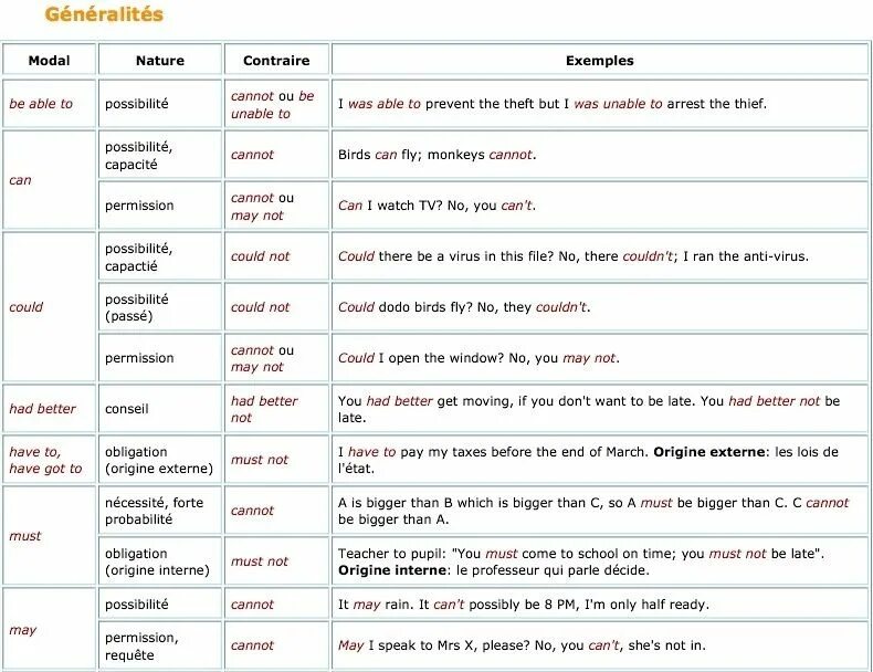 Тест на модальные глаголы в английском. Modal verbs таблица. Modal verbs список. Possibility probability Модальные глаголы. Modal verbs правило.