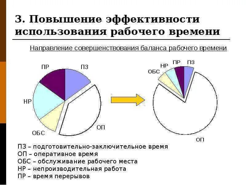 Эффективность рабочего времени. Анализ рабочего времени. эффективность использования рабочего времени. анализ эффективности использования рабочего времени. повышение эффективности использования рабочего времени.