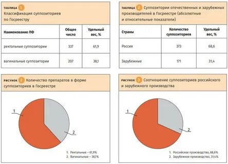 Классификация суппозиториев