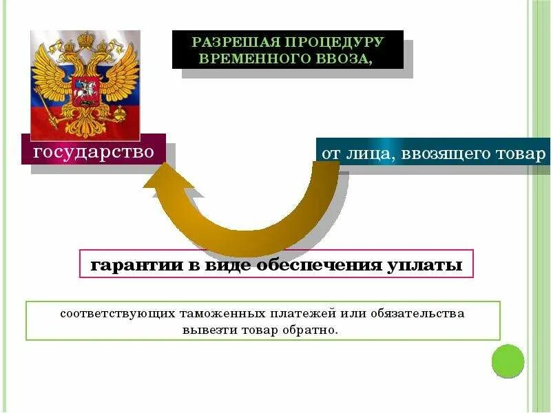 Помещение под таможенную процедуру временного ввоза. Процедура временного вывоза. временный вывоз таможенная процедура. процедура временного ввоза схема. временный вывоз схема.