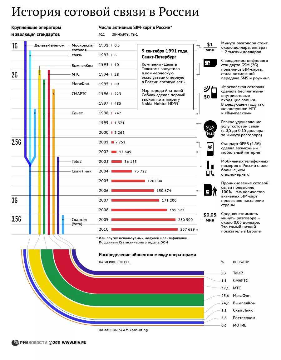 История сотовой связи в России. История развития мобильной связи в России.. Первый оператор сотовой связи в России. Сотовая связь в 2000 году в России. Сотовая связь санкт петербург