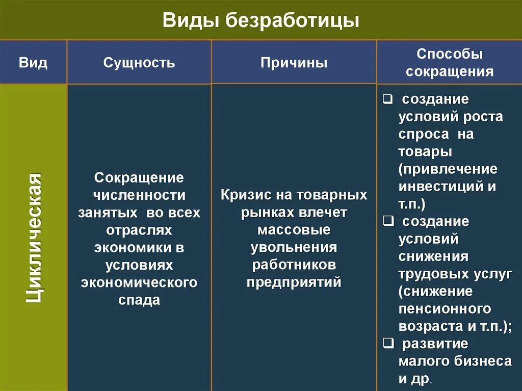 Виды безработицы. Типы безработицы таблица. Виды безработицы сущность и примеры. Сущность фрикционной безработицы. Отмирание старых производств