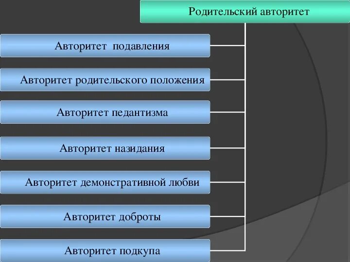 Родительский авторитет презентация. Типы родительского авторитета таблица. Тип родительского авторитета. Авторитет родительского положения. Макаренко родительские авторитеты