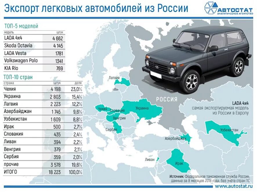 Автомобильная промышленность страны. Экспорт легковых автомобилей. Экспорт автомобилей из России. Экспорт русских автомобилей. Легковые автомобили Страна.