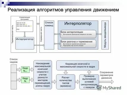 Алгоритм реализации информационной системы