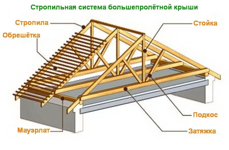 Стропила прогоны. Элементы стропильной системы двухскатной крыши. Висячая стропильная система двухскатной. Конструкция стропил двускатной крыши. Кровля конструкция стропильной системы.