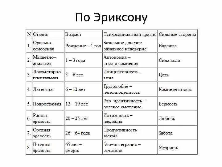 Кризис личности по эриксону. Эриксон периодизация возрастного развития. 6. Возрастная периодизация э. Эриксона.. Периодизация Эриксона возрастная психология. Возрастная таблица Эриксона.