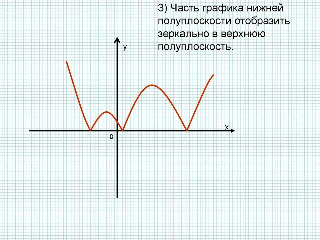 Графическое отображение функций