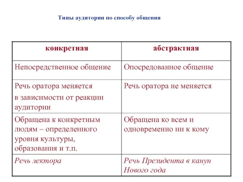 Какие типы аудитории. Типы аудитории. Реакции аудитории виды. Типы слушателей. Разновидности аудитории.