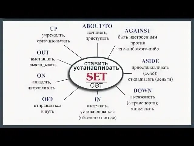 Фразовые глаголы в английском языке Set. Phrasal verbs Set с переводом. Фразовый глагол Set. Set out off Фразовый глагол. Off aside