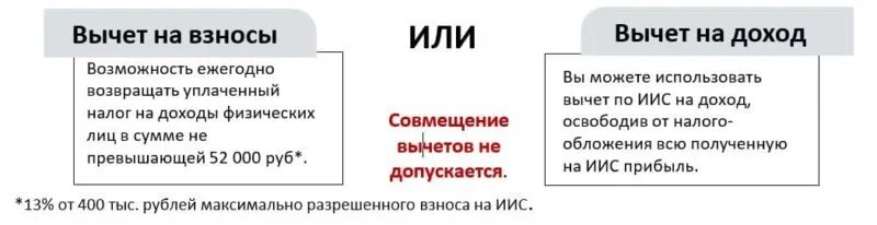 Иис есть ли смысл. Индивидуальный инвестиционный счет. иис вычет. иис вычет на взнос. иис типы вычетов.