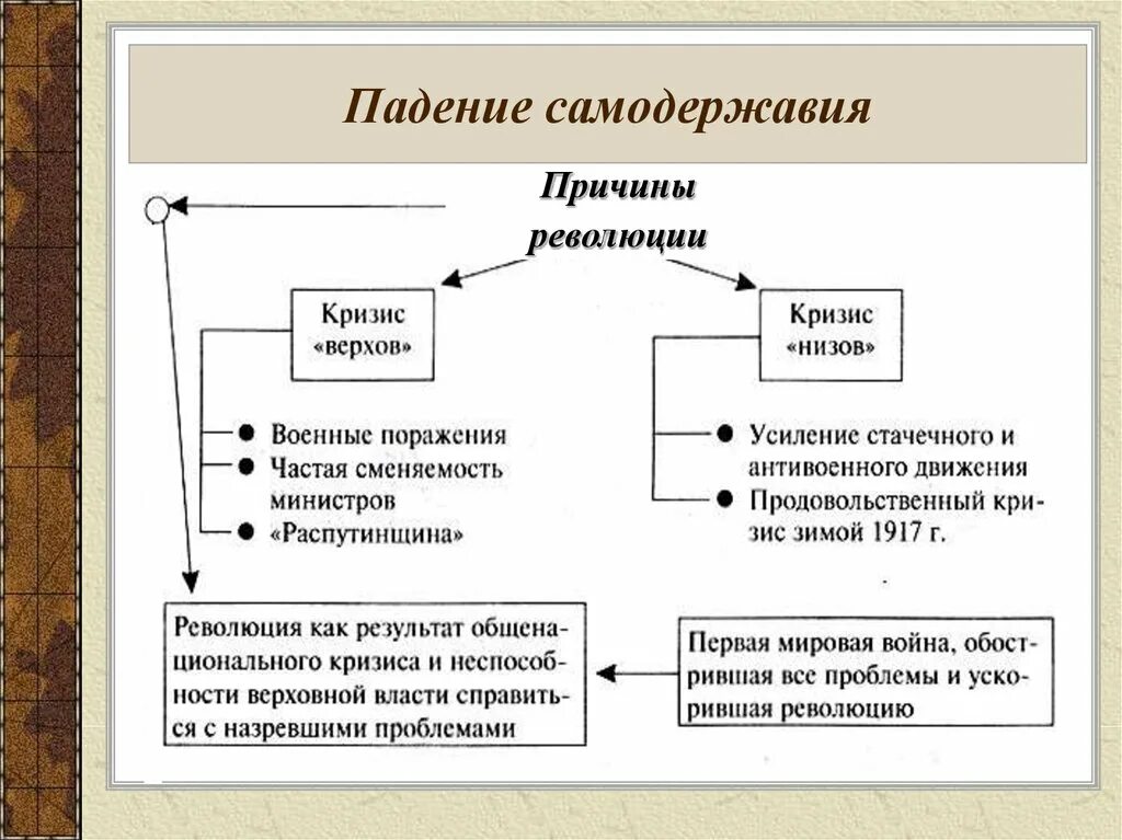 Февральская революция 1917 кризисы. Причины падения монархии в 1917. Причины крушения монархии в России 1917. Свержение самодержавия 1917 года кратко. Причины свержения самодержавия.