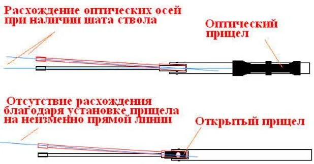 Как отрегулировать прицел. Как настроить оптический прицел на пневматической винтовке МР 512. Пристрелка оптического прицела на пневматической винтовке МР 512. Оптический прицел для пневматики схема. Пристрелка оптического прицела на МР 512 оптического.