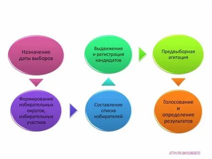 Способы выбора процесса
