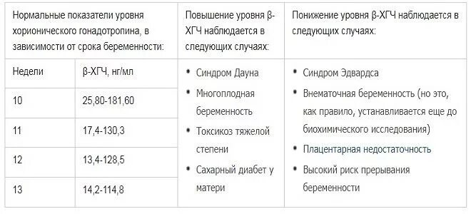 Показатели ХГЧ на синдром Дауна. Показатели ХГЧ при синдроме Дауна. ХГЧ синдрома Дауна по неделям. ХГЧ при синдроме Дауна при беременности. Хгч дауна