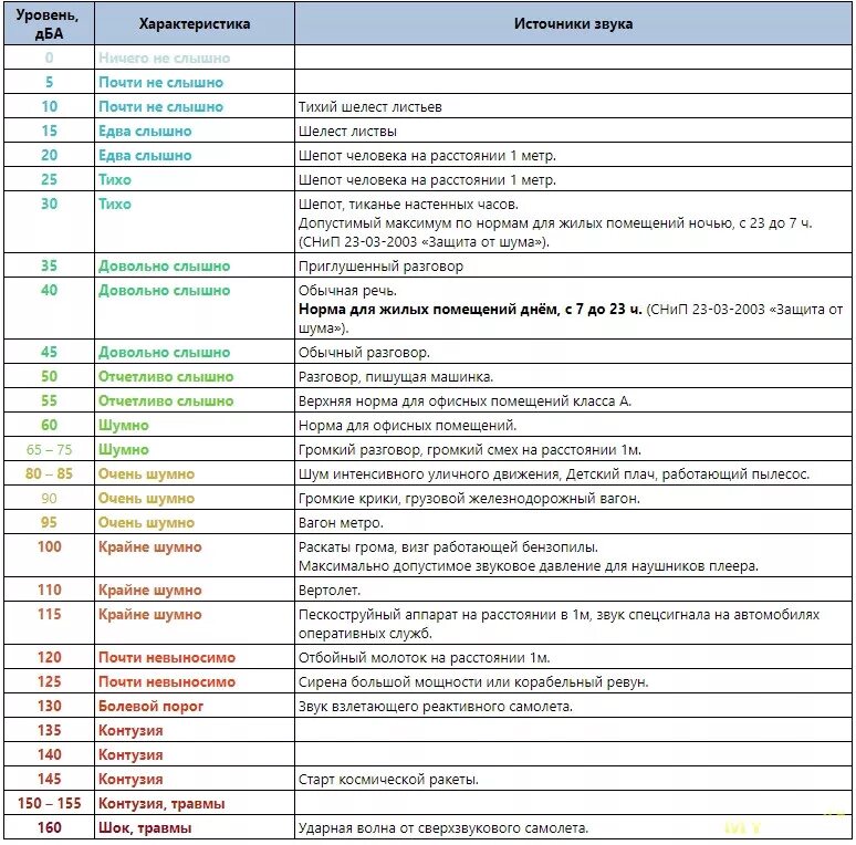 Шкала шума в децибелах. Уровень шума в децибелах таблица. Шумомер таблица шумов. Шкала шумов уровни звука децибел в таблице. Пылесоса децибел