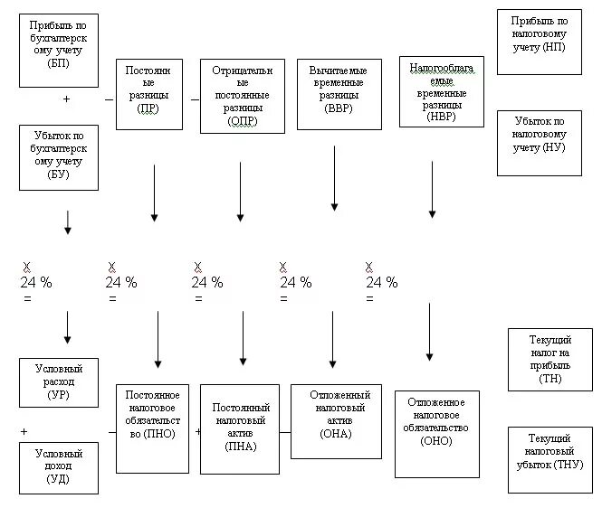 ПБУ 2/2008 И налоговый учет в схемах и таблицах. ПБУ 18/02. Схема временных разниц налоги. ПБУ 18 схема.