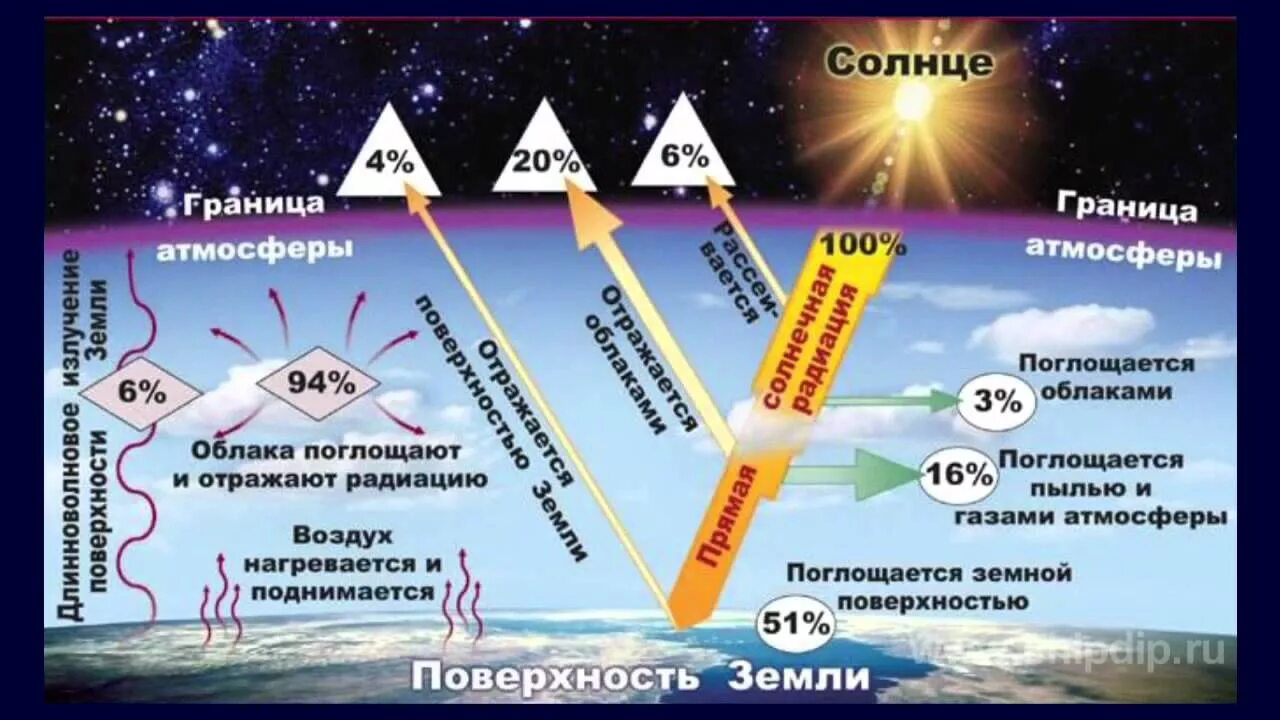 Газ жизни в атмосфере. Воздействие солнечной радиации на человека. Излучение солнца. Влияние солнечной радиации на землю. Влияние солнечной радиации на организм.