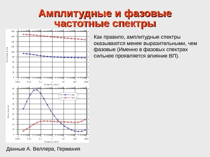 Амплитудно частотный спектр сигнала. Амплитудный спектр и фазовый спектр. Амплитудный и фазовый спектры. Амплитудно частотный спектр. Амплитудные спектры сигналов.