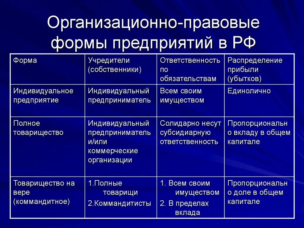 Перечислить организационно правовые формы организаций