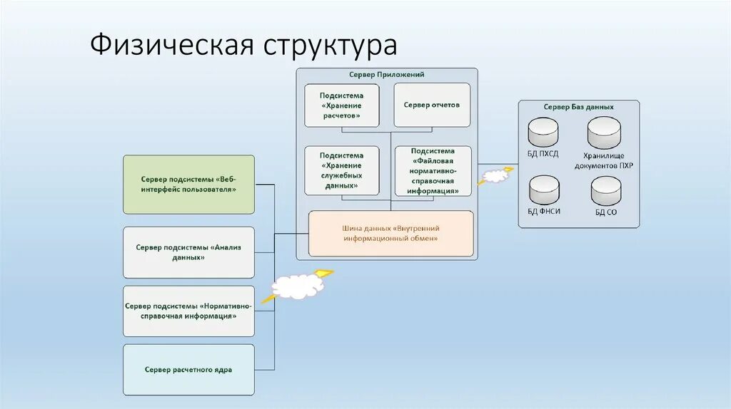 Физическая структура. Физическая структура данных. Физическая структура БД. Физические структуры баз данных. Physical data