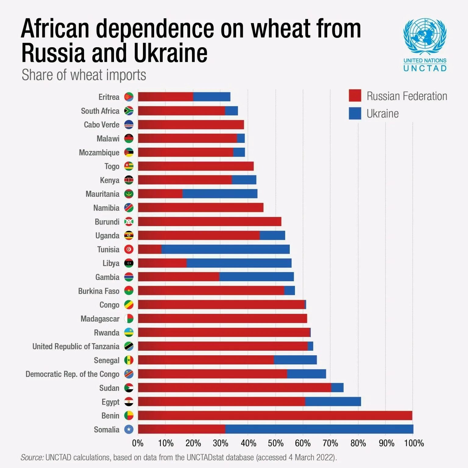 Зависимость от российского газа по странам. Количество санкций по странам. Страны экспортеры зерна в Африке. Импорт пшеницы в Африку по странам.