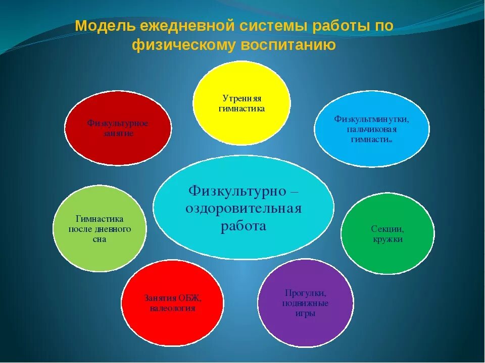 Фестиваль педагогических практик образование семья здоровье. Модель организации физкультурно-оздоровительной деятельности в ДОУ. Модель организации физкультурно оздоровительной работы в ДОУ. Модель педагога по физической культуре в ДОУ. Формы организации физкультурно-оздоровительной работы в ДОО.