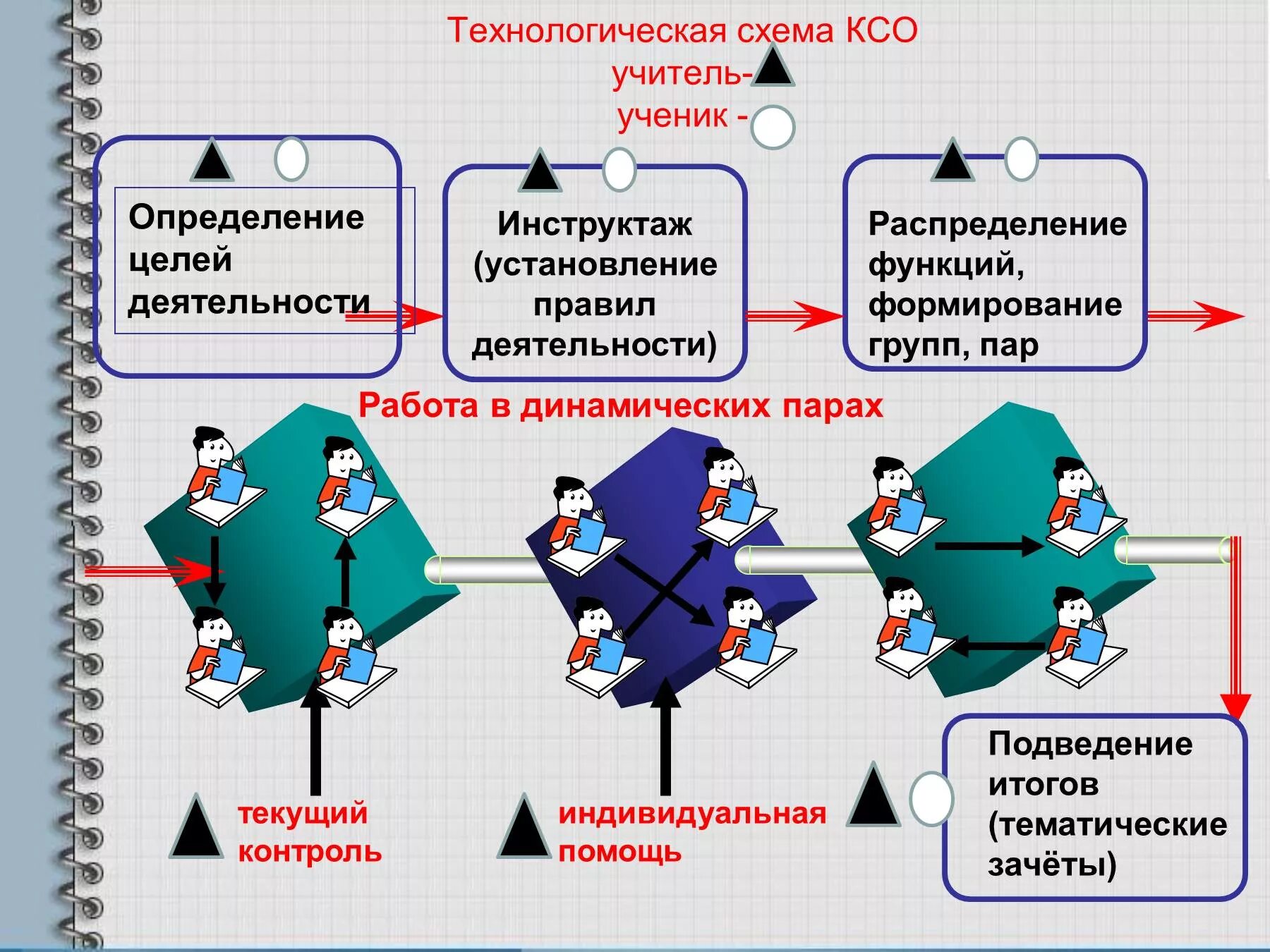 Первая технологическая группа. Методы организации групповой работы. Групповой метод работы на уроке. Приемы организации групповой работы. Групповая работа схема.