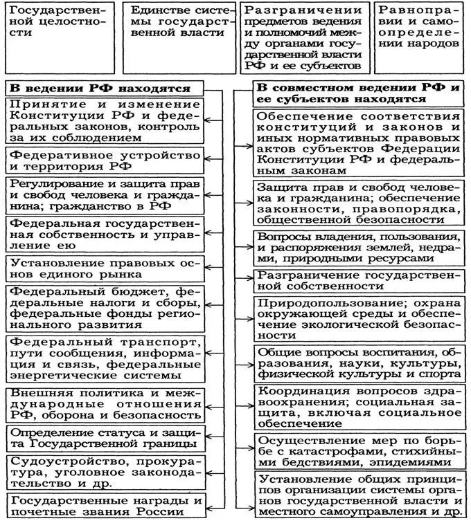 Федеральный центр и федеральный центр и субъекты РФ таблица. Полномочия федерального центра и субъектов РФ ЕГЭ. Только федеральный центр федеральный центр и субъекты РФ полномочия. Субъекты государственной власти РФ И их полномочия федеральный центр. Разграничение ведения между центром и субъектами