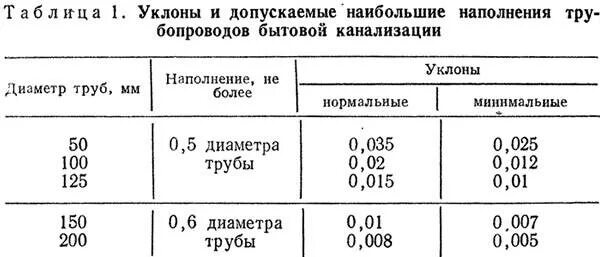 Уклон канализационной трубы снип