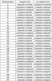 Каста по дате рождения