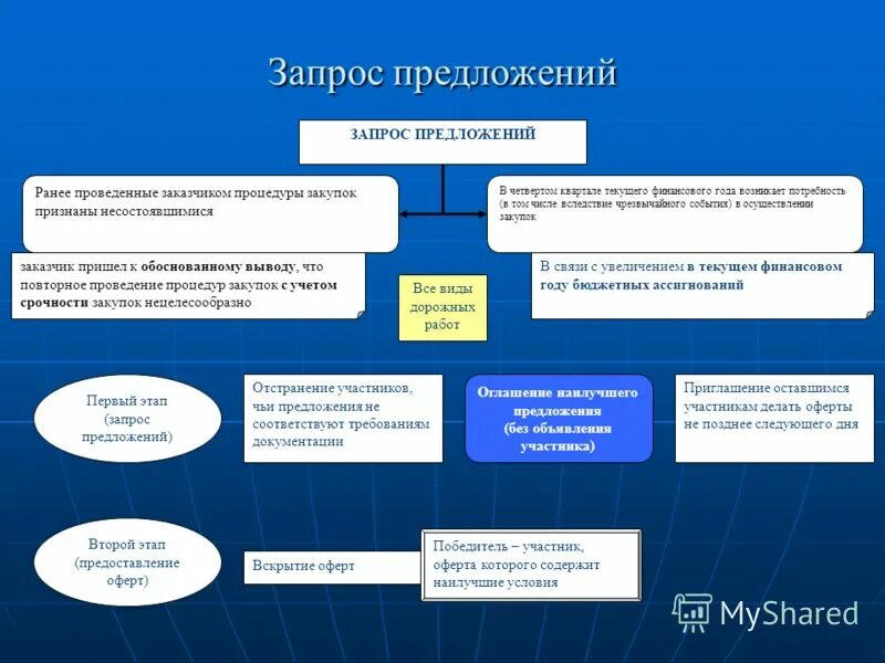 Результаты запроса предложений. Порядок проведения запроса предложений. Сроки проведения запроса предложений. Сроки при проведении запроса предложений. Запрос предложений особенности.