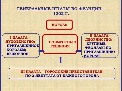 Сословно представительное учреждение созываемое для санкционирования