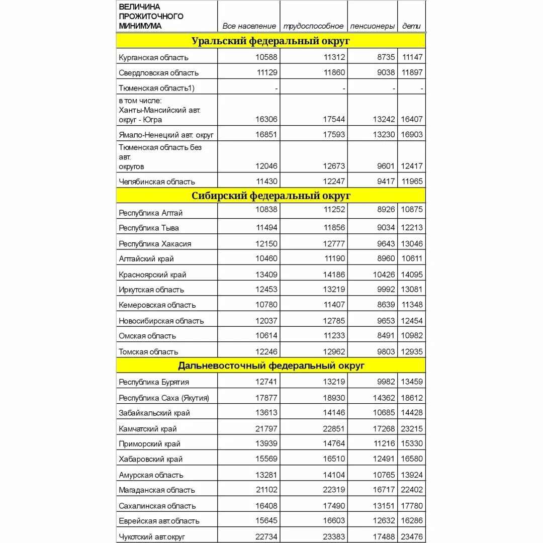 Величина прожиточного минимума в Свердловской области. Прожиточный минимум в Самарской области. Прожиточный минимум в Кемеровской области. Прожиточный минимум 2024 Приморский край. Сколько прожиточный минимум в свердловской области