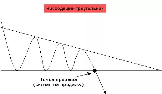 Симметричный сигнал. Треугольник продаж. нисходящий треугольник. сигнал симметрия. нисходящий наклон.