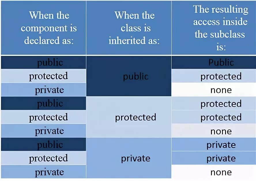 Public private protected. Public private protected c++. Модификаторы наследования c++. Protected наследование c++. Private наследование c++.