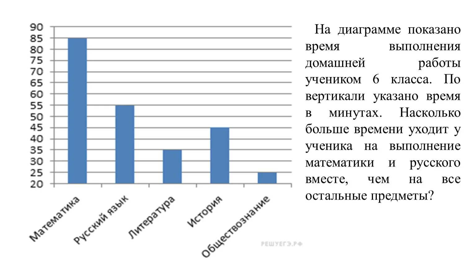 На диаграмме показано время