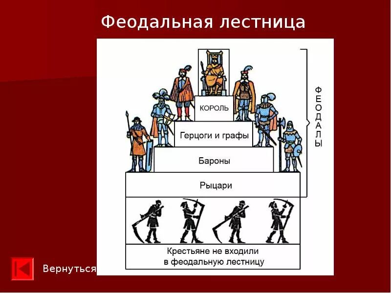 Заполните феодальную лестницу