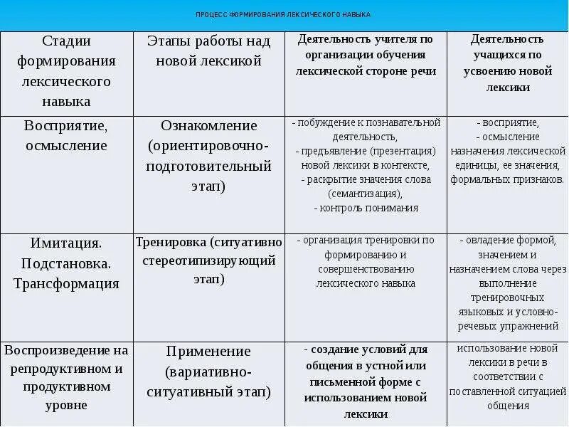 Этапы формирования лексических навыков. Стадии формирования лексического навыка. Этапы формирования и совершенствования лексических навыков.. Урок формирования лексических навыков. Этапы формирования лексического навыка