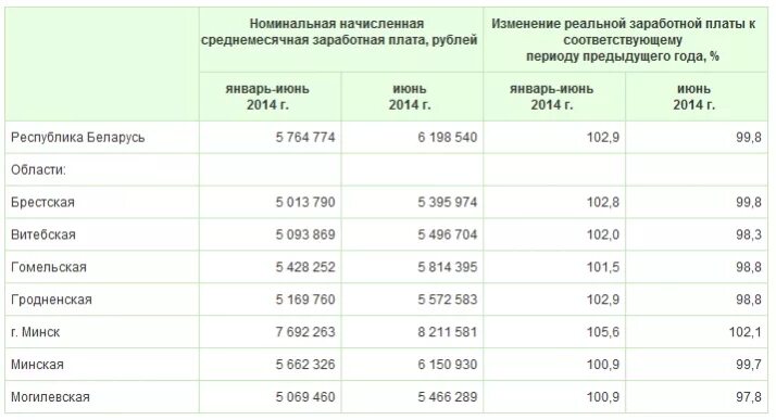 Средняя ЗП В Беларуси. Уровень заработной платы бюджетников. Сколько платить ЗП за год. Заработная плата в Москве выплаты.