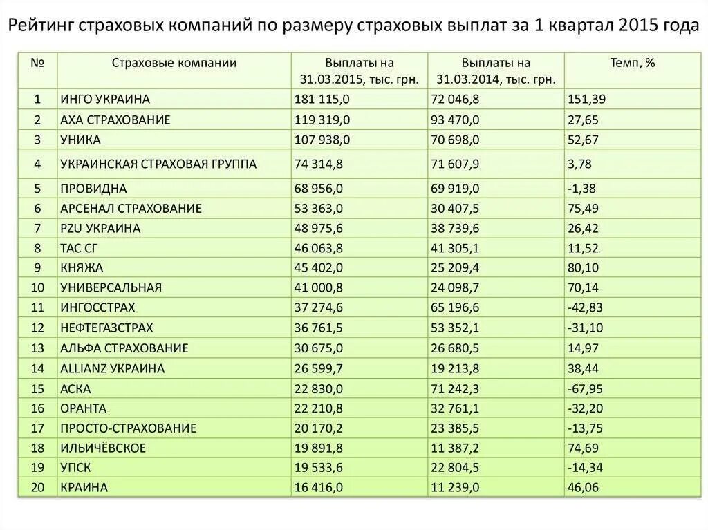 Хорошие страховые компании отзывы. Список страховых компаний. Рейтинг страховых. Лучшие страховые компании. Таблица рейтингов страховых компаний.