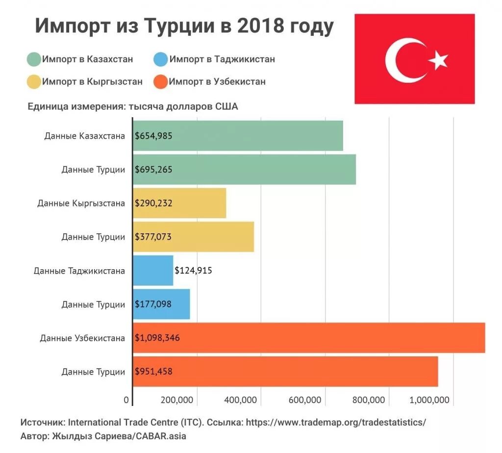 Экспорт. Экспорт из казахстана. Казахстан торговля. Экспорт казахстана. Внешняя торговля казахстана.
