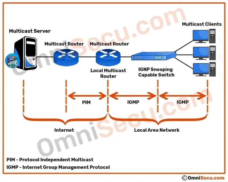 Настройка multicast. Igmp протокол. multicast igmp. мультикас. мультикаст судно.
