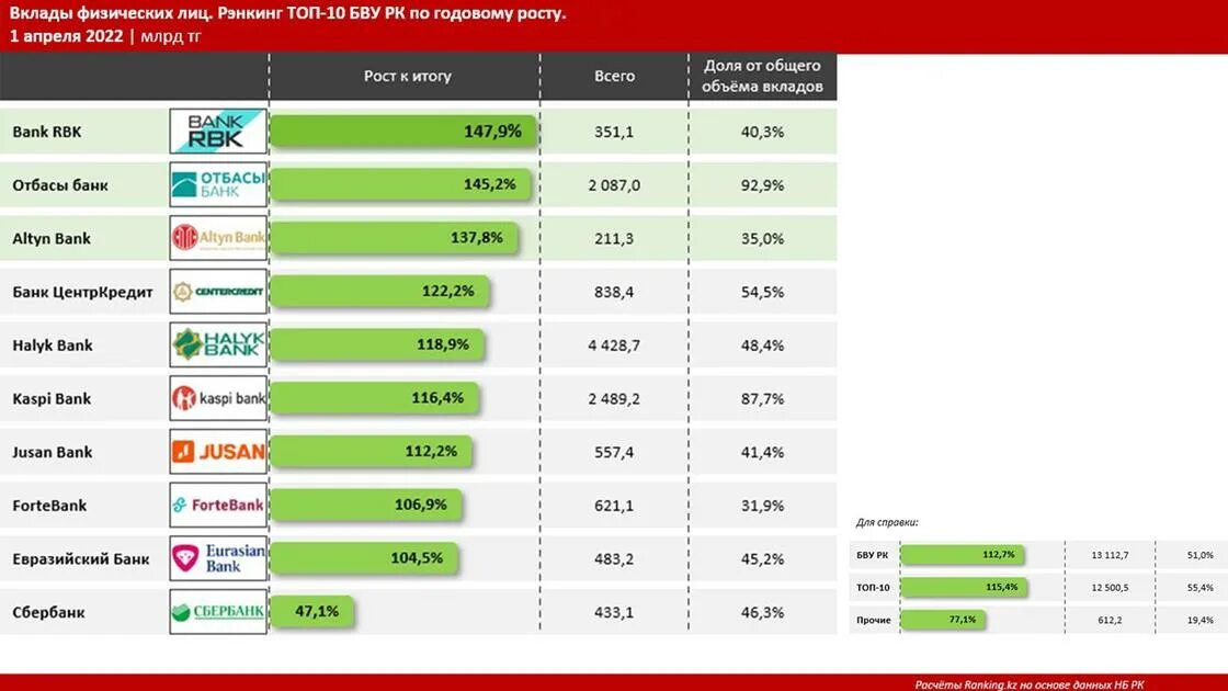 Депозит рост. Депозиты РБК банка Казахстана. РБК банк Алматы.