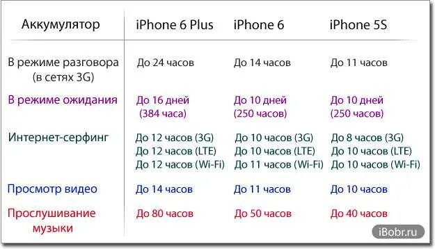 Iphone 15 сколько аккумулятор. Емкость аккумулятора айфон. Емкость АКБ айфон. Таблица аккумуляторов iphone. Ёмкость аккумуляторной батареи айфонов.