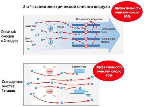 Эффективность очистки воздуха. Плазменная очистка воздуха. Промышленная плазменная очистка воздуха. Электростатическая очистка.