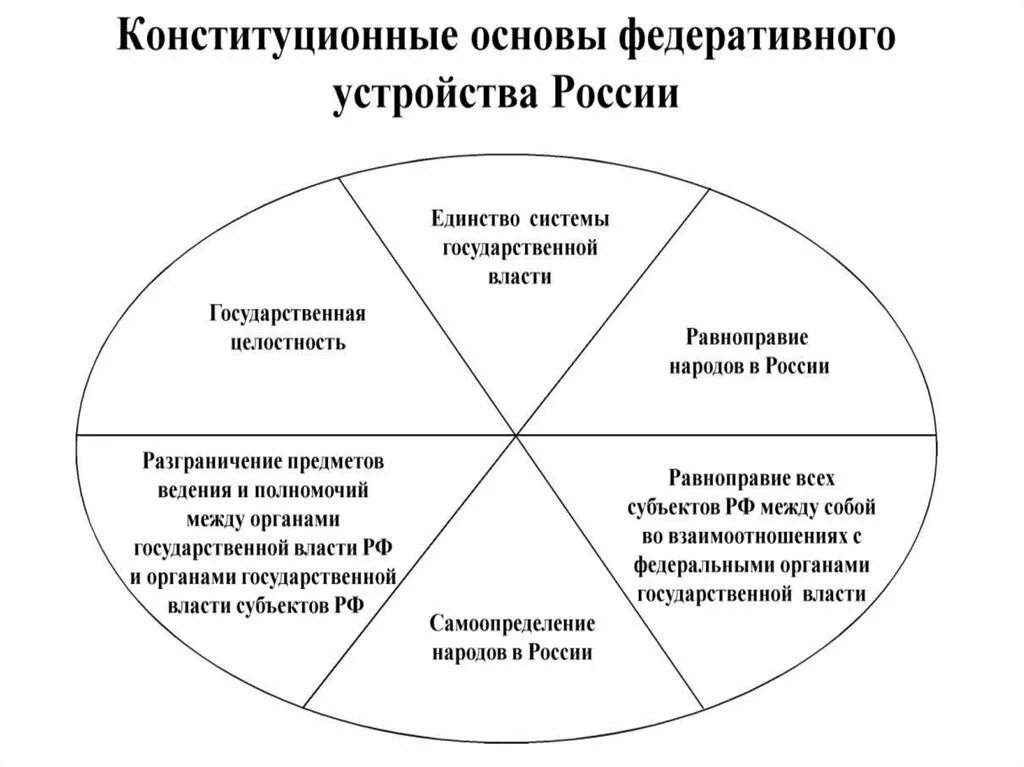 В основе устройства. Принципы федеративного государства РФ. Конституционные основы федеративного устройства РФ. Конституционные принципы федерального устройства РФ. Основы федеративного устройства РФ схема.