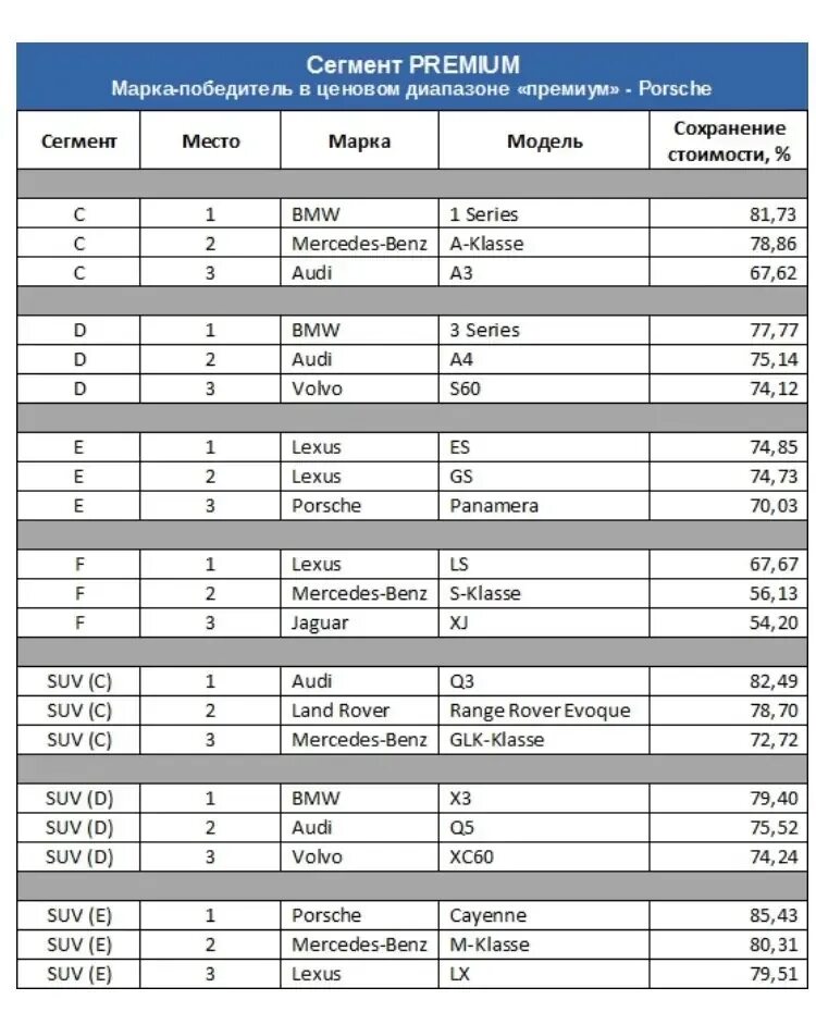 Сколько теряет машина. Какие машины меньше всего теряют в цене. Сохранность остаточной стоимости автомобиля. Рейтинг остаточной стоимости кроссоверов. Ценовые диапазоны автомобилей.