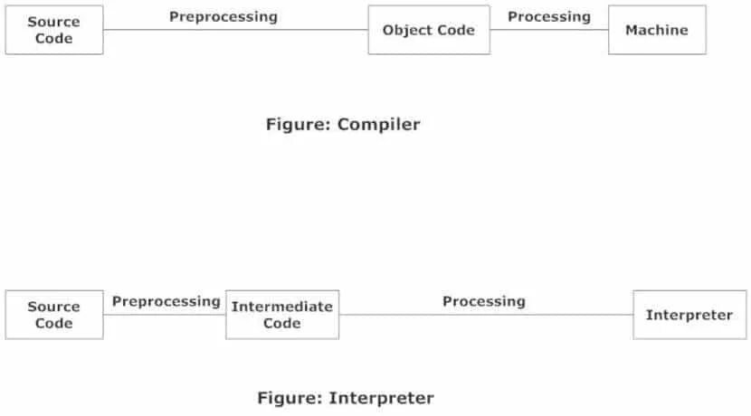 Compile source. Компилятор и интерпретатор. Компилятор и интерпретатор схема. Компилятор vs интерпретатор. Различие компилятора и интерпретатора.