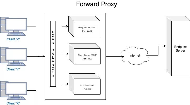 Client endpoint. Forward proxy сервер. Архитектура клиент-сервер схема. Клиент прокси сервер. Обратный прокси сервер.